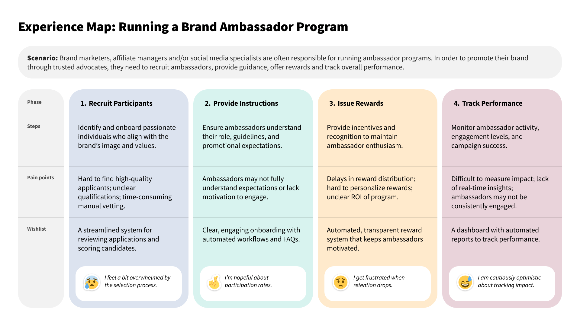 Experience Map of Running a Brand's Ambassador Program